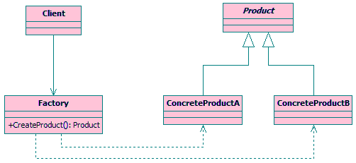 C#实现简单工厂模式-第0张图片