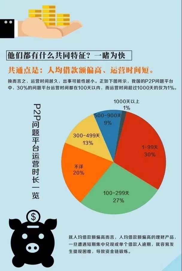 P2P理财 | 小心偷鸡不着蚀把米-第3张图片