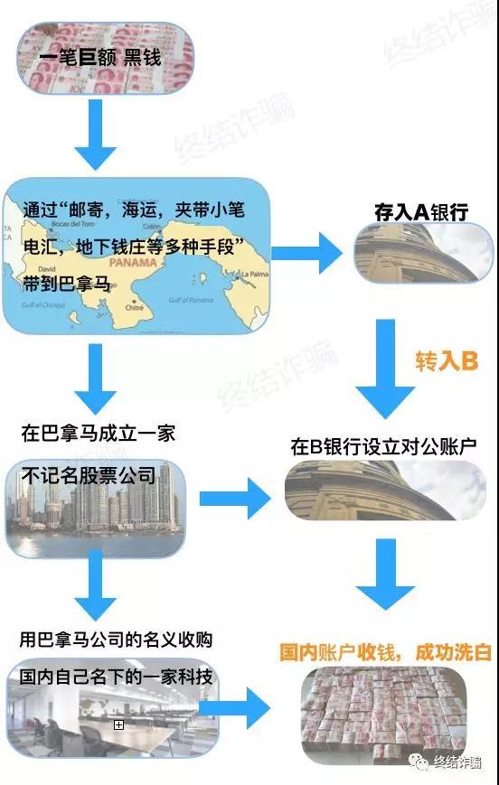 为什么诈骗金额难以追缴？因为有洗钱行业的存在。-第5张图片