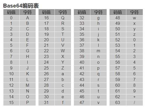 Base64编码表