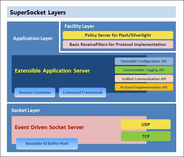 SuperSocket,可扩展的 Socket 服务器框架-第0张图片