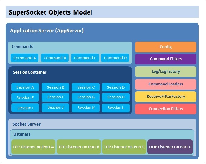 SuperSocket,可扩展的 Socket 服务器框架-第1张图片